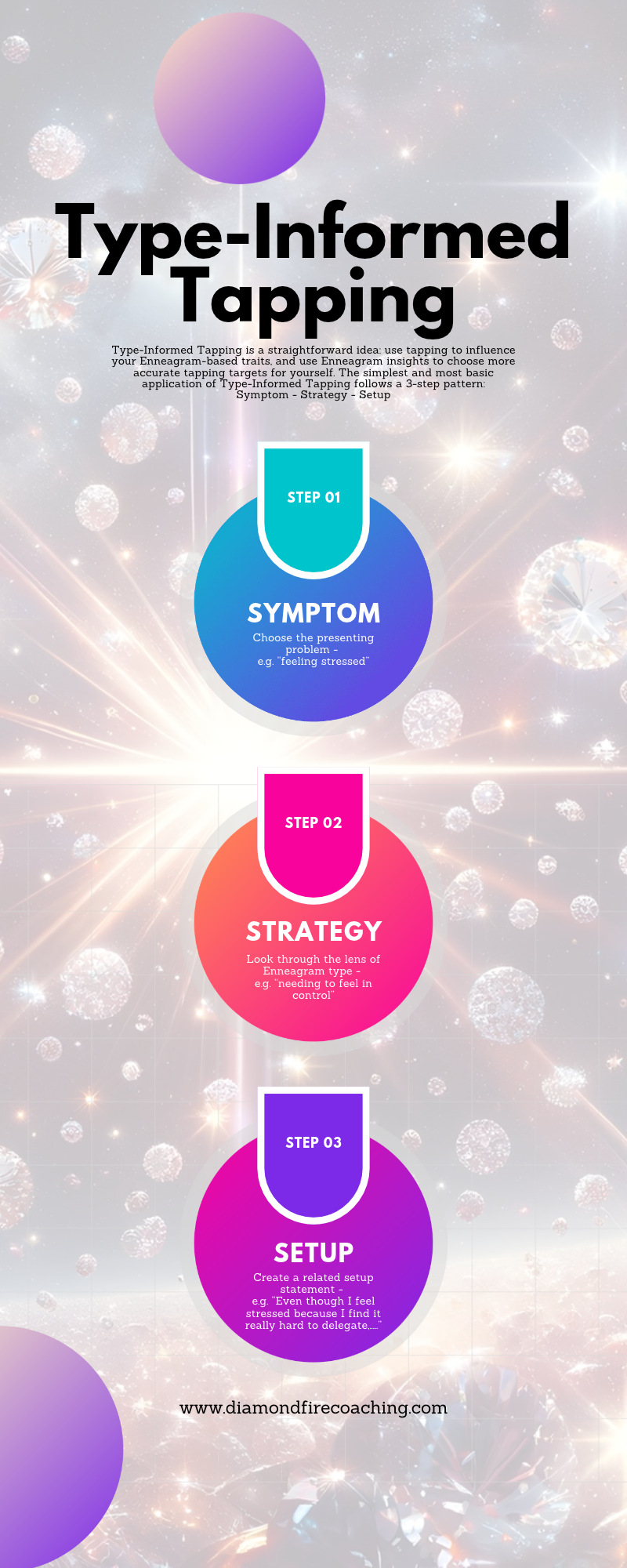 A simple visual showing EFT tapping connected to Enneagram insight through the phrase symptom to strategy to setup 