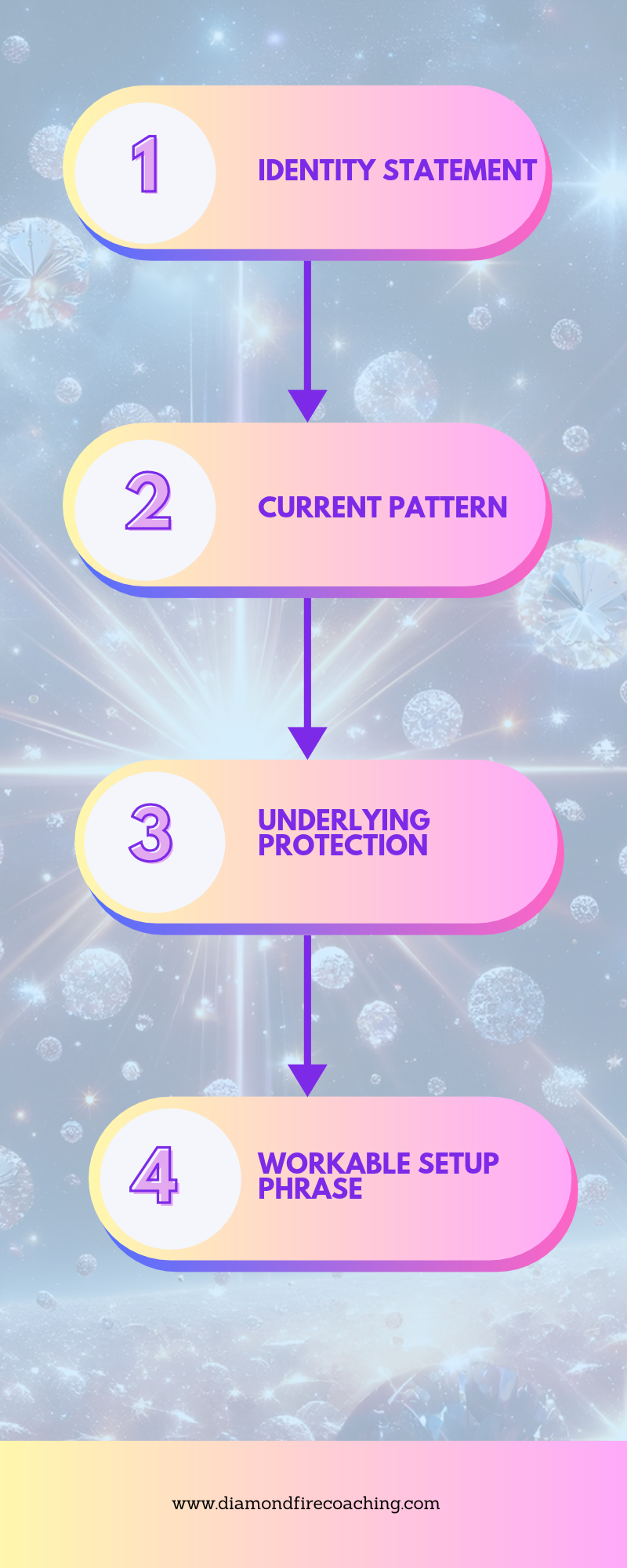 A rewrite ladder showing how to change a fixed identity phrase into a pattern-based EFT setup phrase