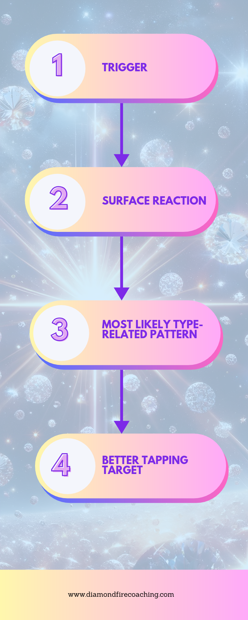 A flowchart showing how a trigger becomes a tapping target through type-aware interpretation A flowchart showing how a trigger becomes a tapping target through type-aware interpretation